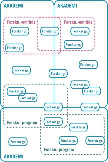 ORGANISERING AV FORSKNING Forskargruppen: är basen i