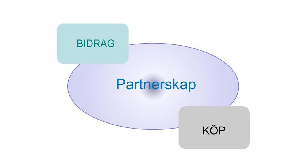 KAPITEL 1 Utveckla Idéburet Offentligt Partnerskap - IOP Under 2017 har Sveriges Kommuner och Landsting genomfört ett utvecklingsarbete kring Idéburet Offentligt Partnerskap (IOP) 1.