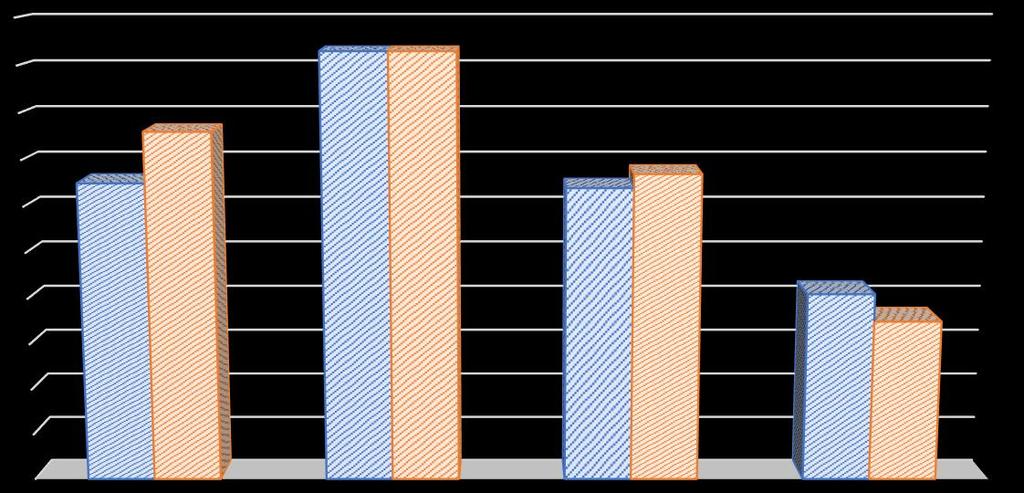 -Kände du att du fick gehör för dina synpunkter? UPPLEVELSE (SKALA 1-4) 2017 2018 -Fick du bra bemötande från övriga i arbetsgruppen? -Upplevde du att du var delaktig i arbetet?