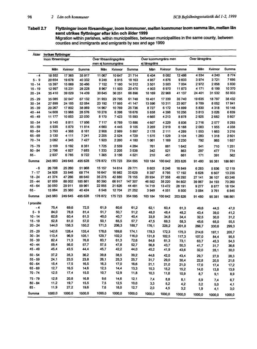 98 2 Län och kommuner SCB Befolkningsstatistik del 1-2, 1999 Tabell 2.