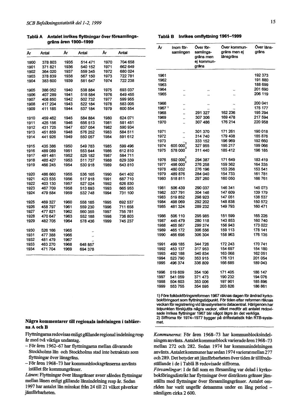 SCB Befolkningsstatistik del 1-2, 1999 15 Tablå A Antalet inrikes flyttningar över församlingsgräns åren 1900-1999 Tablå B Inrikes omflyttning 1961-1999 Några kommentarer till regionala indelningen i