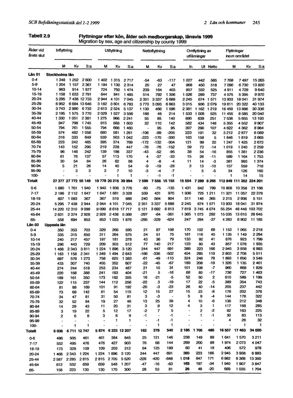 SCB Befolkningsstatistik del 1-2, 1999 2 Län och kommuner 245 Tabell 2.
