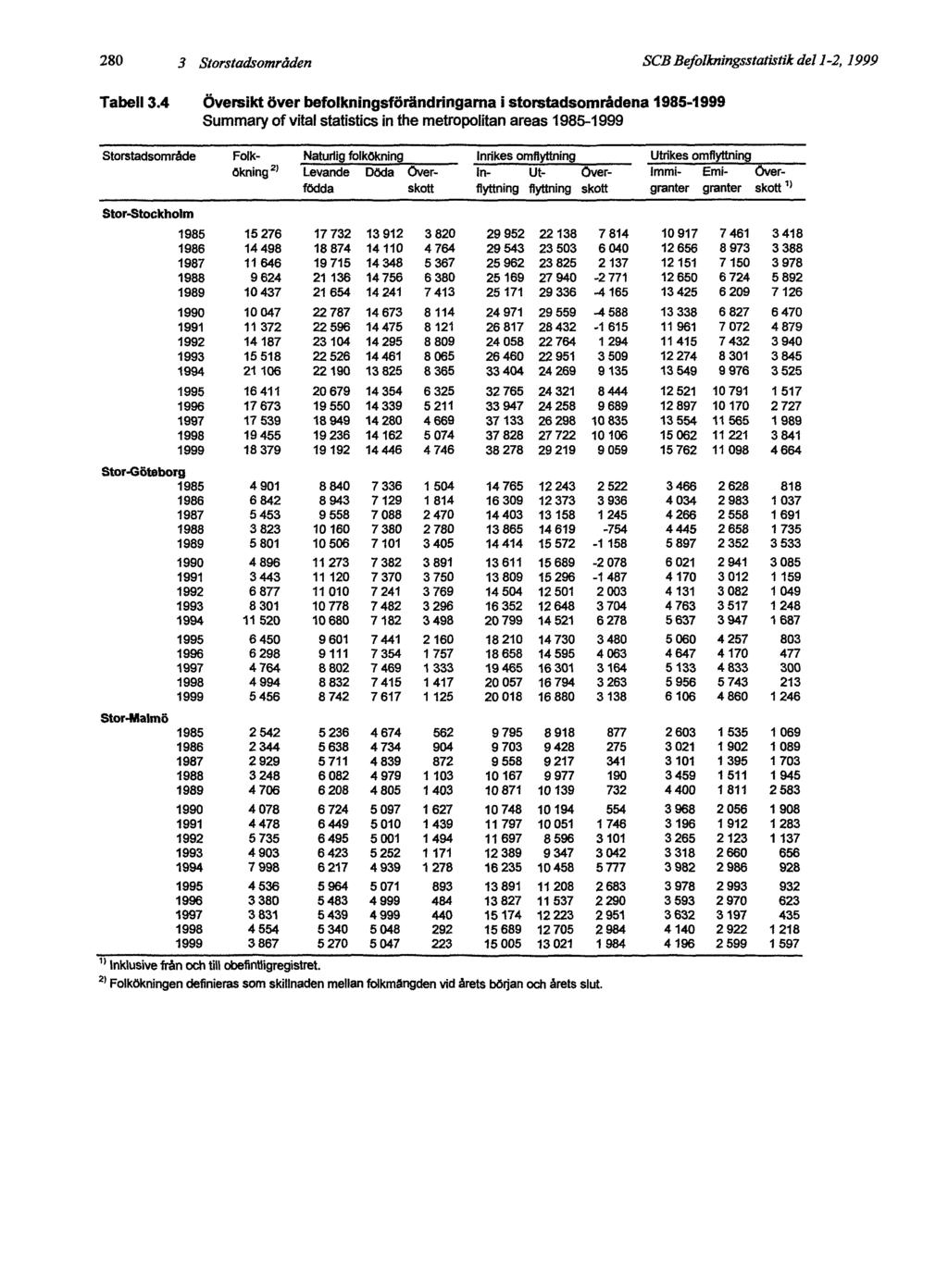 280 3 Storstadsområden SCB Befolkningsstatistik del 1-2, 1999 Tabell 3.