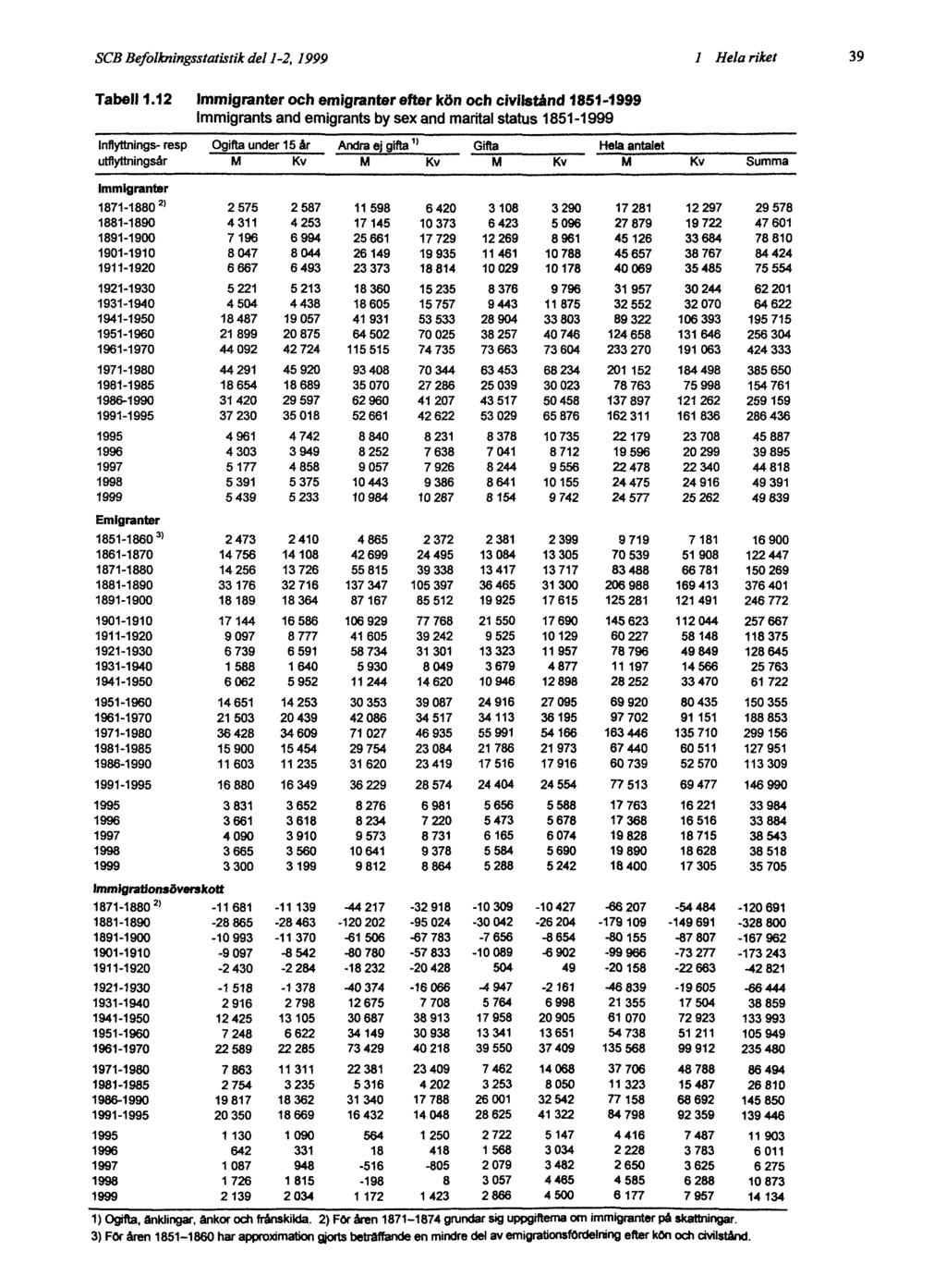 SCB Befolkningsstatistik del 1-2, 1999 1 Hela riket 39 Tabell 1.