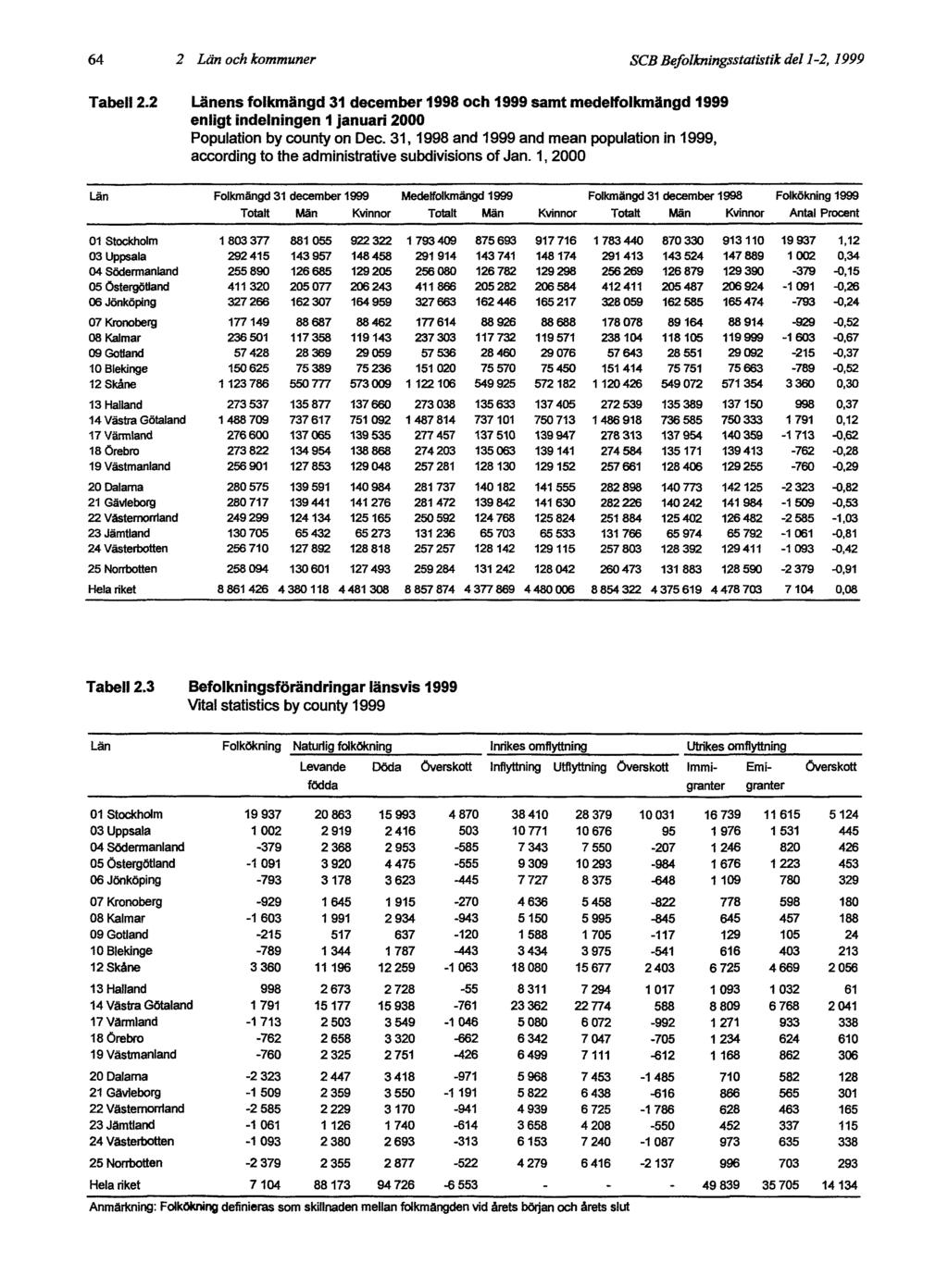 64 2 Lån och kommuner SCB Befolkningsstatistik del 1-2, 1999 Tabell 2.