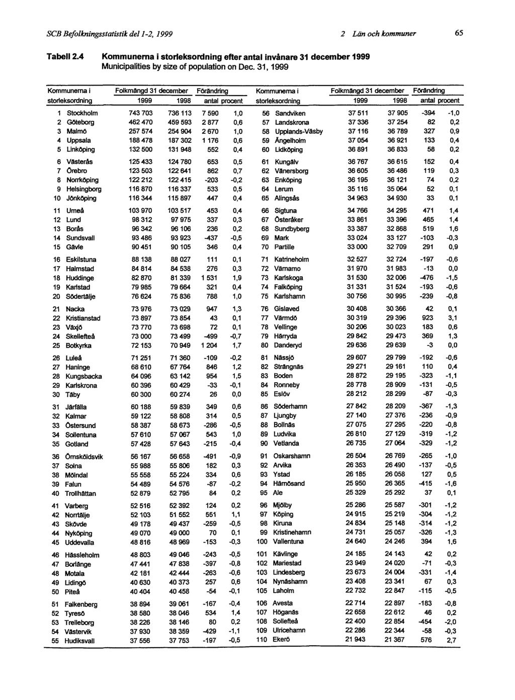 SCB Befolkningsstatistik del 1-2, 1999 2 Län och kommuner 65 Tabell 2.