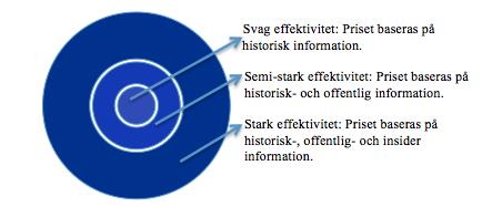 förändras av den nya informationen. Den enda möjligheten att uppnå vinster är genom insider information. Den här formen av EMH är den som tillämpas i uppsatsen.