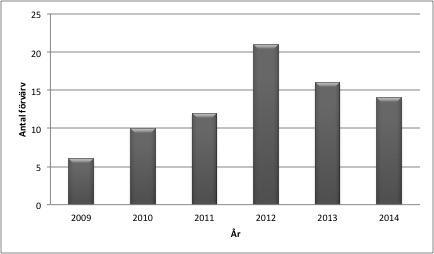antal förvärv tenderar att växa efter finanskrisen, vilket stämmer överens med vad för utfall denna studies förvärv fått. I figur 6 visas antal förvärv per år ifrån år 2009 till 2014. Figur 6.