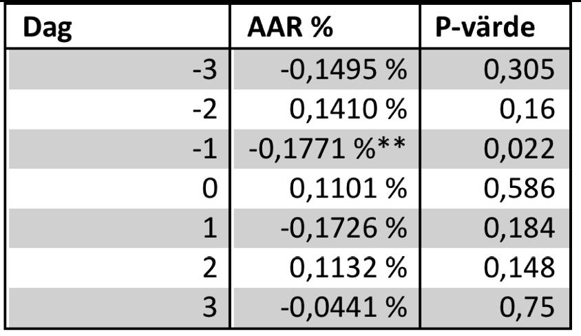 AAR % 0,3000 % 0,2000 % Dag 0,1000 % 0,0000 % - 4-3 - 2-1 0-0,1000 % 1 2 3 4-0,2000 % - 0,3000 % AAR % Källa: Egen sammansatt Figur 8.