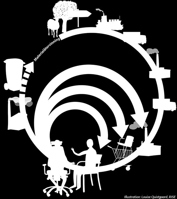 handlingsplanen Implemention of the Circular Action Plan 4. Tanken bakom en cirkulär ekonomi bygger på att värdekedjan ska cirkulera snarare än att vara en linjär process.