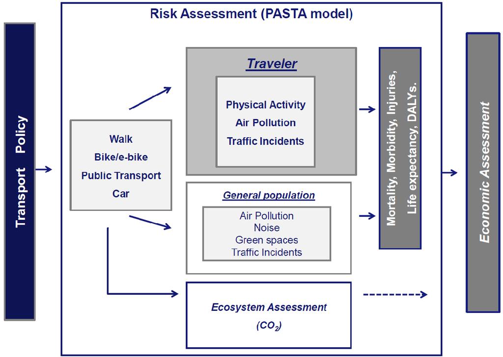 PASTA-modellen för att beräkna