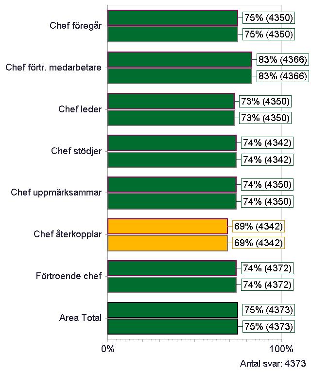 LEDARSKAP- INDEXOMRÅDE Chef föregår Chef förtr.