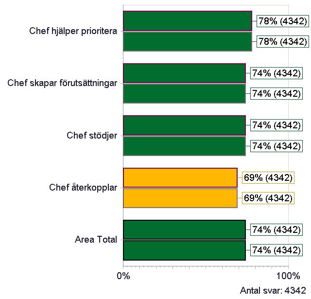 OMRÅDEN INOM LEDARSKAP Ledarskap för medarbetaren Chef hjälper prioritera Chef skapar förutsättningar Chef stödjer Chef återkopplar Jag upplever att min närmaste chef ger mig hjälp och stöd att