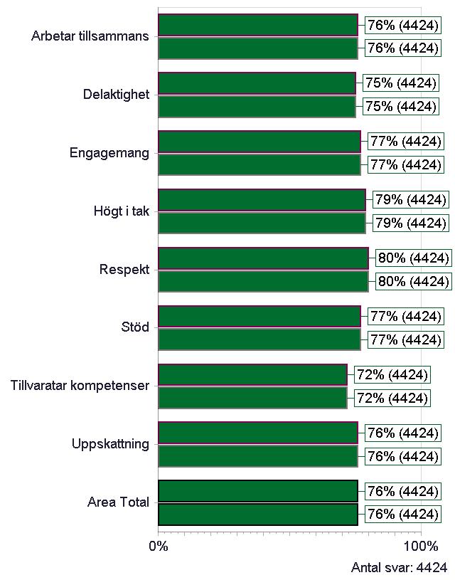 OMRÅDEN INOM ARBETSKLIMAT Effektiva grupper Arbetar tillsammans Delaktighet Engagemang Högt i tak Respekt Stöd Tillvaratar kompetenser Uppskattning I min avdelning/grupp/enhet arbetar vi bra