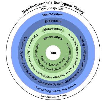 Figur 1: http://faculty.weber.edu/tlday/human.development/ecological.htm Denna modell är inte enbart en beskrivning av, utan även ett verktyg för att förstå olika samspel (Lagerberg & Sundelin, 2005).