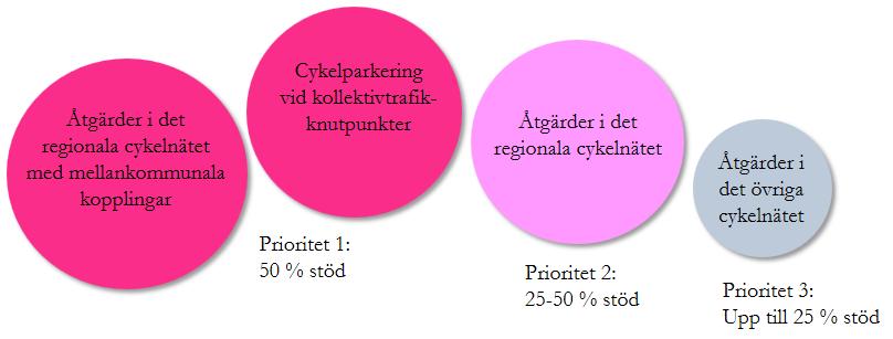 8. STATLIG MEDFINANSIERING Det finns goda möjligheter att få ekonomiskt stöd för satsningar i cykelinfrastruktur.