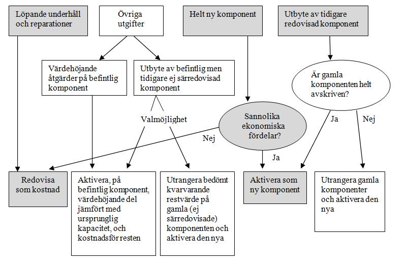 Figur 1: Schematisk beskrivning av hur utgifter bör hanteras (Baserad på Clemedtson, 2012, s.