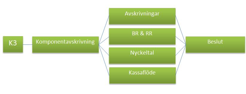 Hendriksen och van Breda (1992) betonar även vikten av att vara konsekvent i valet av redovisningsprincip då intressenter är konsekventa i sitt användande av data.