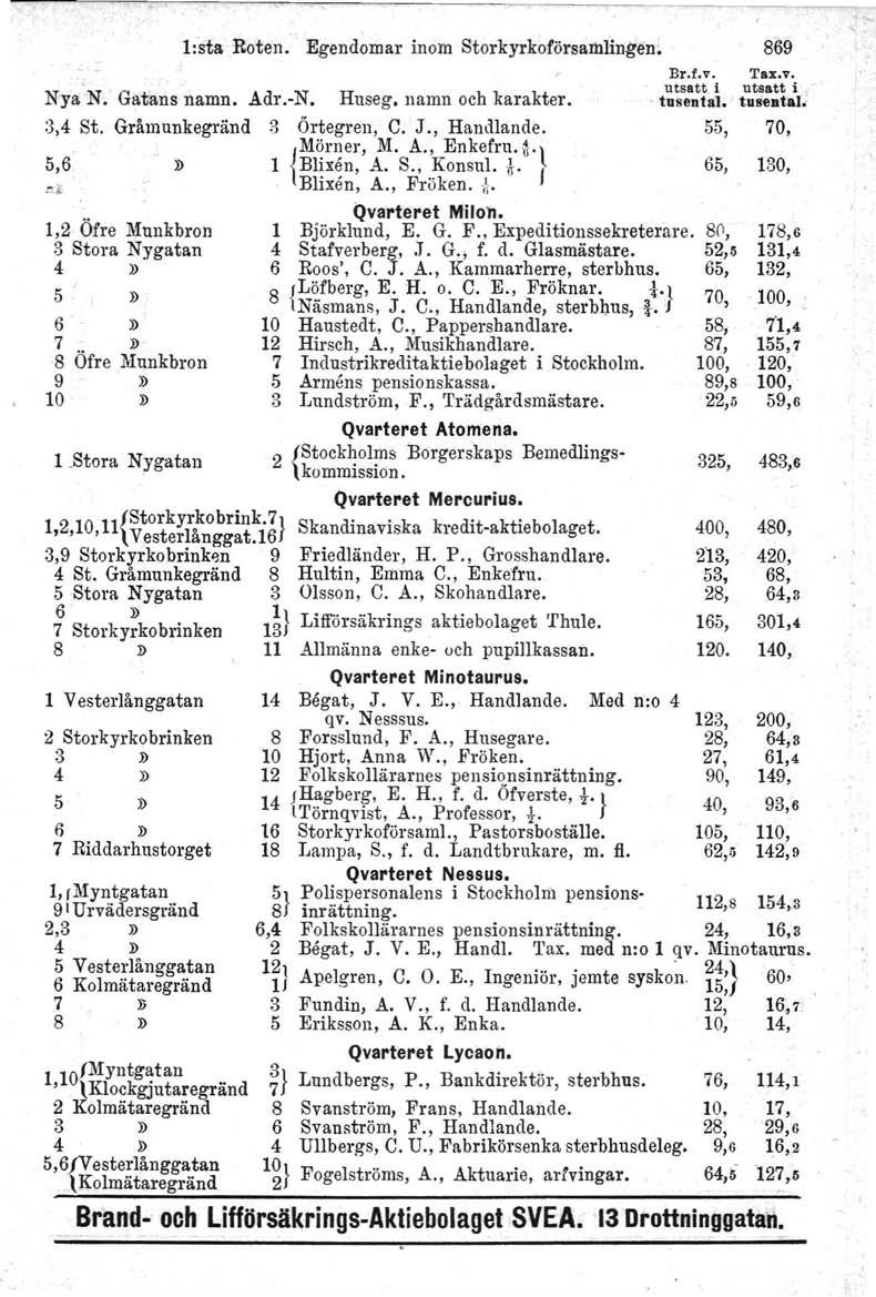 Nya N. Gatans namn. Adr.-N. Hnseg, namn och karakter. :3,4 St. Gråmunkegränd 3 Örtegren, C. J., HamUande. JMörner, M. A., Enkefru.t.t 5,6 D 1,2 Öfre Munkbron :3 Stora Nygatan 5 D 6 D 7 D 8 Öfre Munkbron 10») 1.