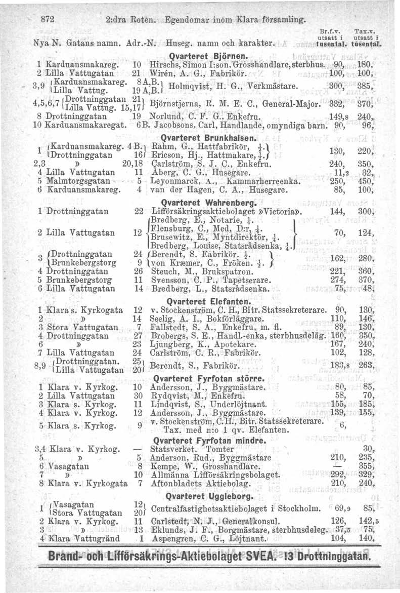 872 2:dra Roten. Egendomar inom. Klara församling, Brorovo 'I'ax.v, utsatt i utsatt i Nya N. Gatans namn. Adr.-N.. Huseg, namn och karakter.,.. tus'lnjilj. tusental,. Björnen. i':., 1 Karduansmakareg.