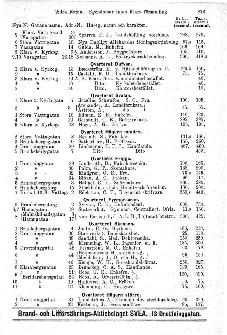 Br.f.v. Tax.v., utsatt i utsatt i,nya N: Gatans namn. Adr.-N; Huseg, namn och karakter. tusental. tusental. IKlara Vattugrånd 3} S' E J L d höfdi t bh 248 270 el \ Vasagatan' 20 parres,.