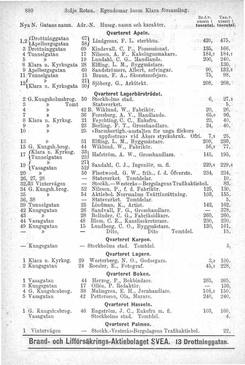 880 NyaN. Gatans namn. Adr.-N. Huseg.namnochkarakter. 1 2 {Drottninggatan, Apelbergsgatan 3 Drottninggatan 4 Tunnelgatan 8 Klara n. Kyrkogata 9 Apelbergsgatan 11 Tunnelgatan 12{» Klara n.