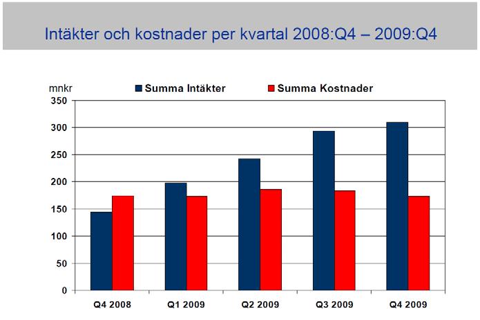 kreditförluster: Januari - december