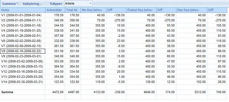 Uppdrag Om du istället väljer uppdrag så sker summeringen av tider utifrån uppdraget.
