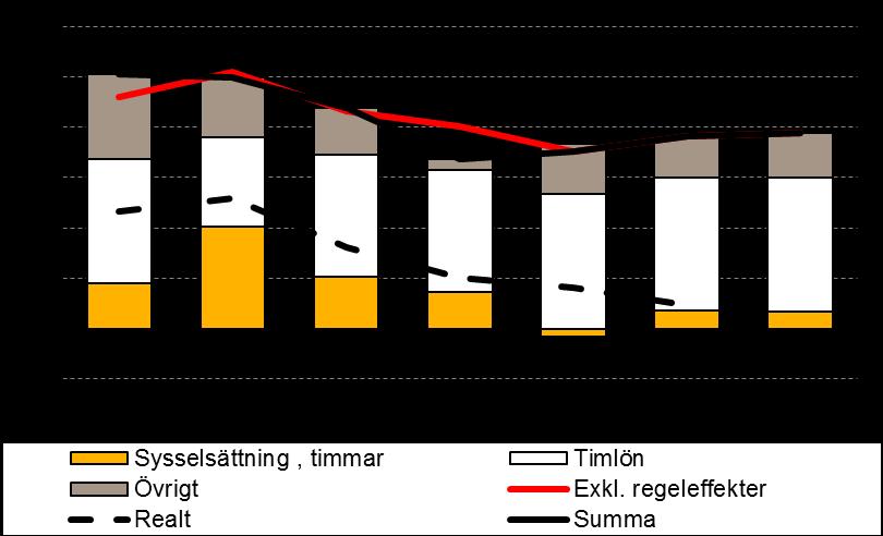Diagram 1. Skatteunderlagstillväxt och bidrag från vissa komponenter Procent respektive procentenheter Källa: Skatteverket och SKL.