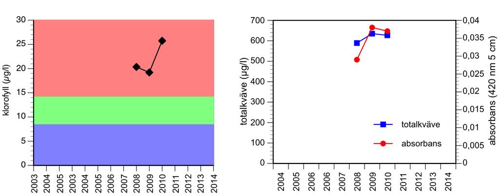 Om dataunderlag saknas är diagrammen tomma. Aktuellt lagrum EUROPAPARLAMENTETS OCH RÅDETS DIREKTIV 2000/60/EG http://eurlex.europa.eu/lexuriserv/lexuriserv.do?