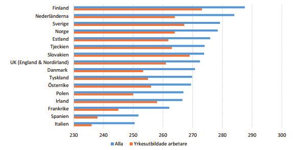 med Finland, Nederländerna och Norge de enda länder som ligger över OECDgenomsnittet inom alla tre kunskapsområden.