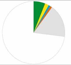Diagrammet över nuvarande markanvändning visar att våra växt- och djurarter inte har stora möjligheter till långsiktig överlevnad i dagens landskap.