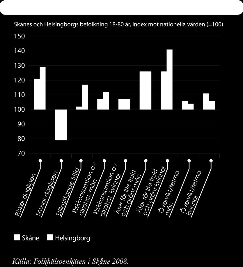 Det ger samtidigt tillfällen till enkla och naturliga möten. Vid vinterväder är pulkabackar och skridskodammar välbesökta platser.