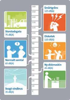 Vid 55 respektive 60 db låg motsvarande andelar på 48 procent respektive 21 procent.