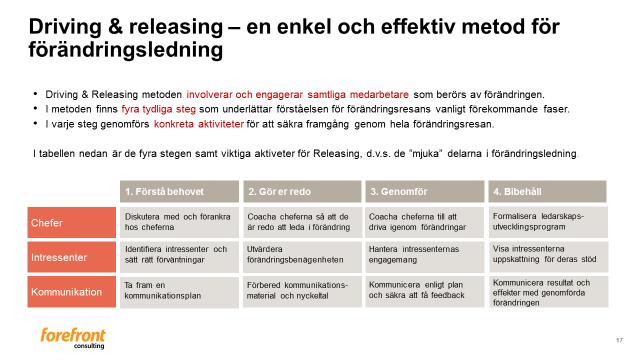 Förändringsresan är central för att lyckas Använd en beprövad metod ADKAR Driving & Releasing Engagera