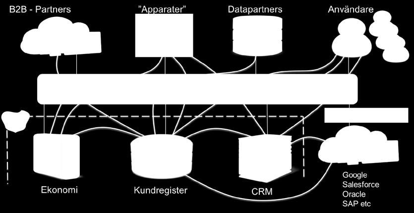 Etablera en arkitektur som skapar flexibilitet Arbeta dig bort från stora monoliter Microservices är