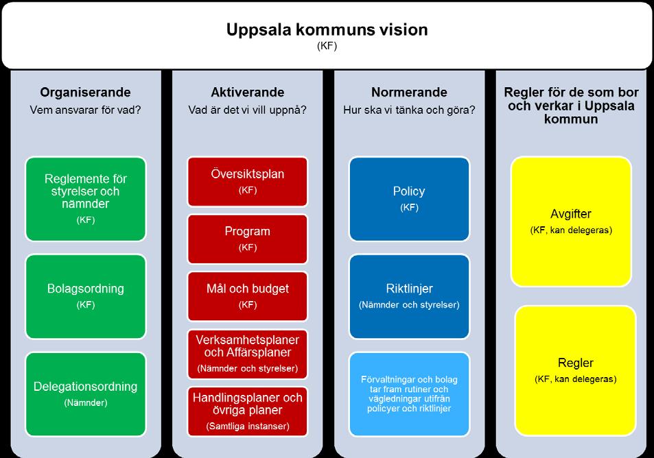 Riktlinjer för styrdokument Kommunstyrelsen 2015-09-16 2 (4) Organiserande styrdokument ska tydligt visa hur roll- och ansvarsfördelningen ser ut inom kommunen.