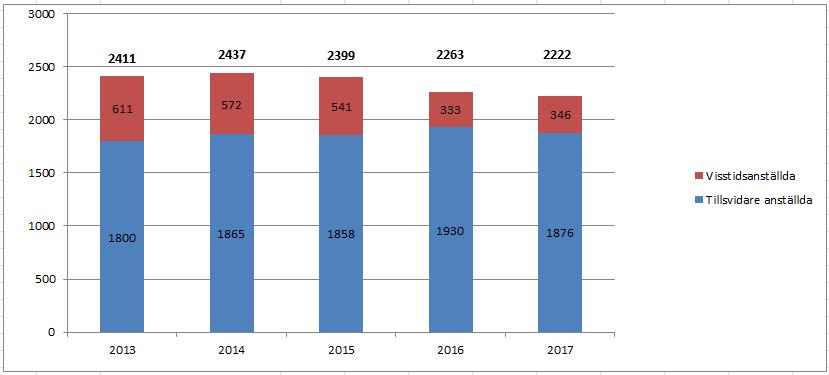 undersökningspersonalen med 9 stycken, förvaltningen med 17 stycken och försörjningen med 15 stycken.