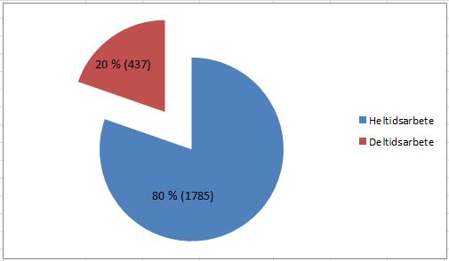 Personal i deltidsarbete 2017 Åldersfördelning Medelåldern bland personalen uppgick till 43,5 år (2016: 43,6 år).