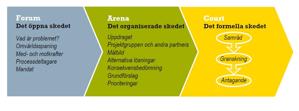 Forumfasen genomförd under år 2015 Under våren 2015 skedde förberedelser inför den stundande översiktsplaneprocessen, i samverkan mellan förtroendevalda och tjänstemän.