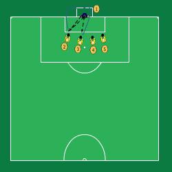 Pressa utåt och med lämplig (ökande) intensitet. Spelare 4: 2. Kombinera ansvaret som understöd till pressande spelare och markering av spelare 2.