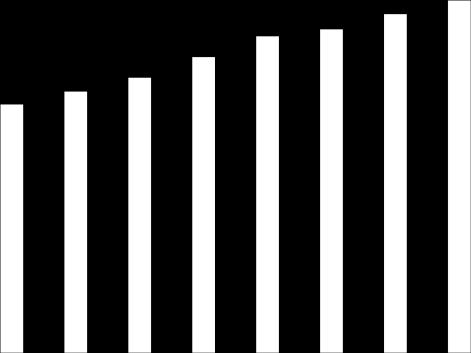 888s B2C intäkter uppgick till 330 MEUR år 2012 där kasino representerar cirka 50 procent. INTÄKTER OCH RESULTAT Intäkter och rörelseresultat per kvartal framgår av diagrammet nedan.