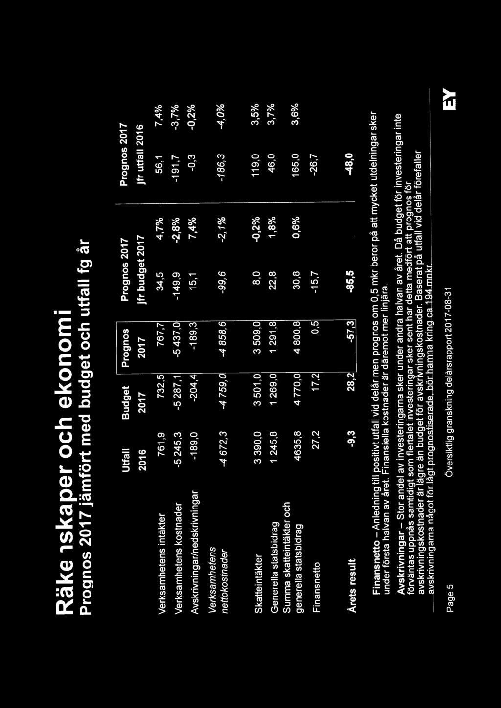 nettokostnader -4 672,3-4 759,0-4 858,6-99,6-2,1% -186,3-4,0% l skatteintäkter 3 390,0 3 501,O 3 509,0 8,0-0,2% 119,0 3, 5 ~ Generella statsbidrag 1 245,8 1 269,0 1 291,8 22,8 1,8% 46,0 3,7 /cj Summa