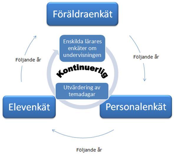 Utöver enkätundersökningar utvärderas verksamheten kontinuerligt. Övriga interna utvärderingar baserar sig på diskussion men dokumenteras och sparas för framtida bruk.