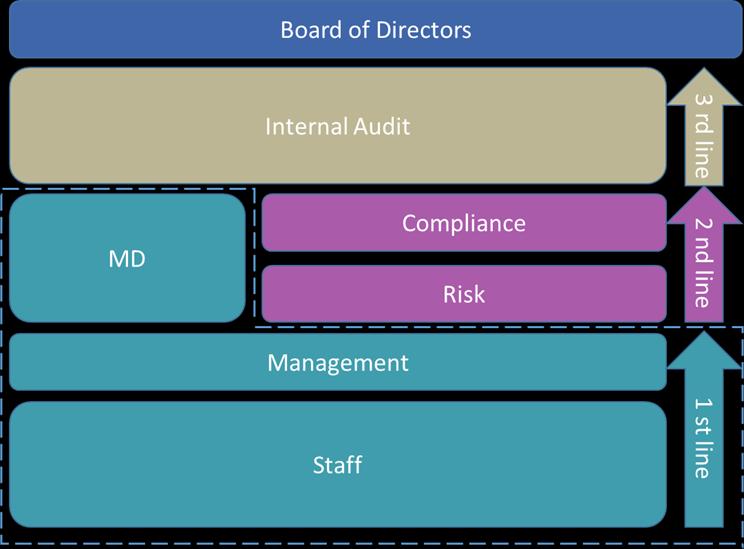 2. Företagsstyrning & riskhantering Riskhantering inom SFA är en systematisk process bestående av fem grundläggande steg: riskidentifiering, riskmätning, riskstyrning, uppföljning/kontroll och