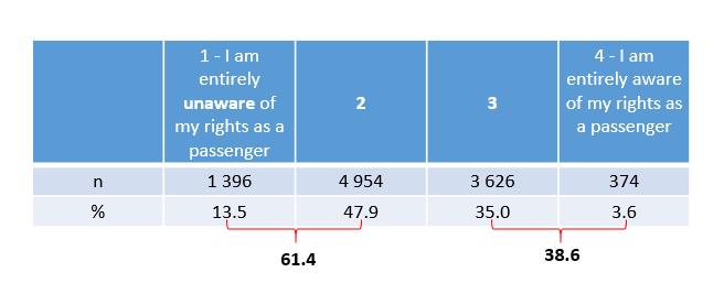 19 rättigheter. I syfte att utvärdera medvetenheten bland européer innefattade vår statistiska enkät tre mätningar: a) Utvärdering av självupplevd medvetenhet.