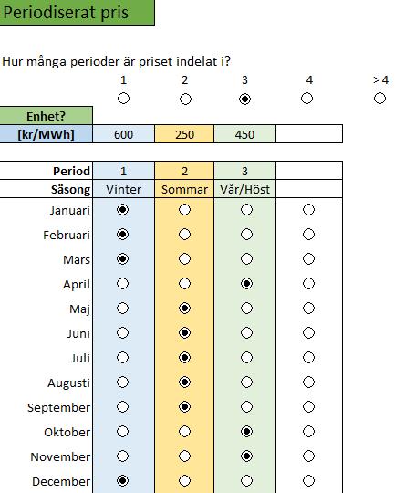 3.3.1 Energi 3.3.1.1 Periodiserat pris De prismodeller som har ett periodiserat energipris varierar i antal perioder, antal månader och vilken enhet priset är angivet i.
