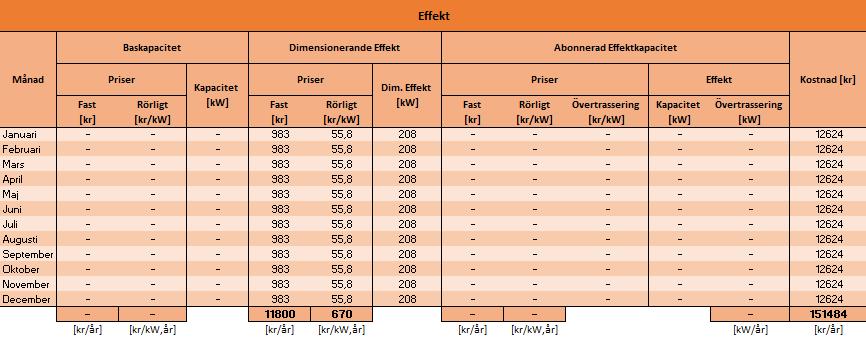 3.4.2 Effektkostnader Redovisningen av effektkostnaderna sammanställs i en tabell och delas in i kategorierna Baskapacitet, Dimensionerande effekt och Abonnerad effektkapacitet, se Figur 18.