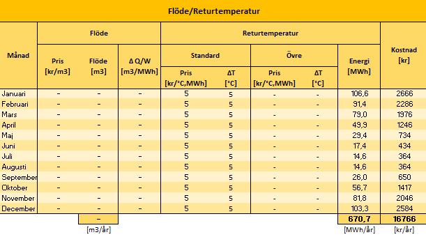 3.4.3 Flödes- och returtemperaturkostnader Tabellen för flödes- och returtemperaturkostnader delas in i de två kategorierna Flöde och Returtemperatur, se Figur 19.