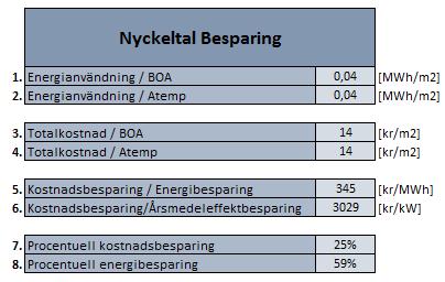 3.4.5 Nyckeltal Ett antal nyckeltal beräknas också för att lättare kunna jämföra olika åtgärder och prismodeller med varandra, se Figur 22. I Tabell 7 presenteras hur nyckeltalen är beräknade.